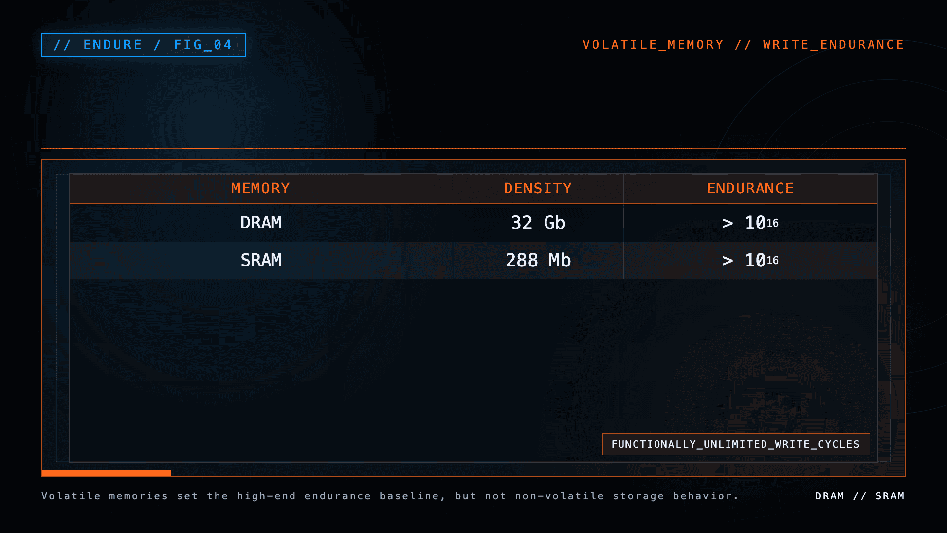 Table showing DRAM and SRAM densities and functionally unlimited write endurance.