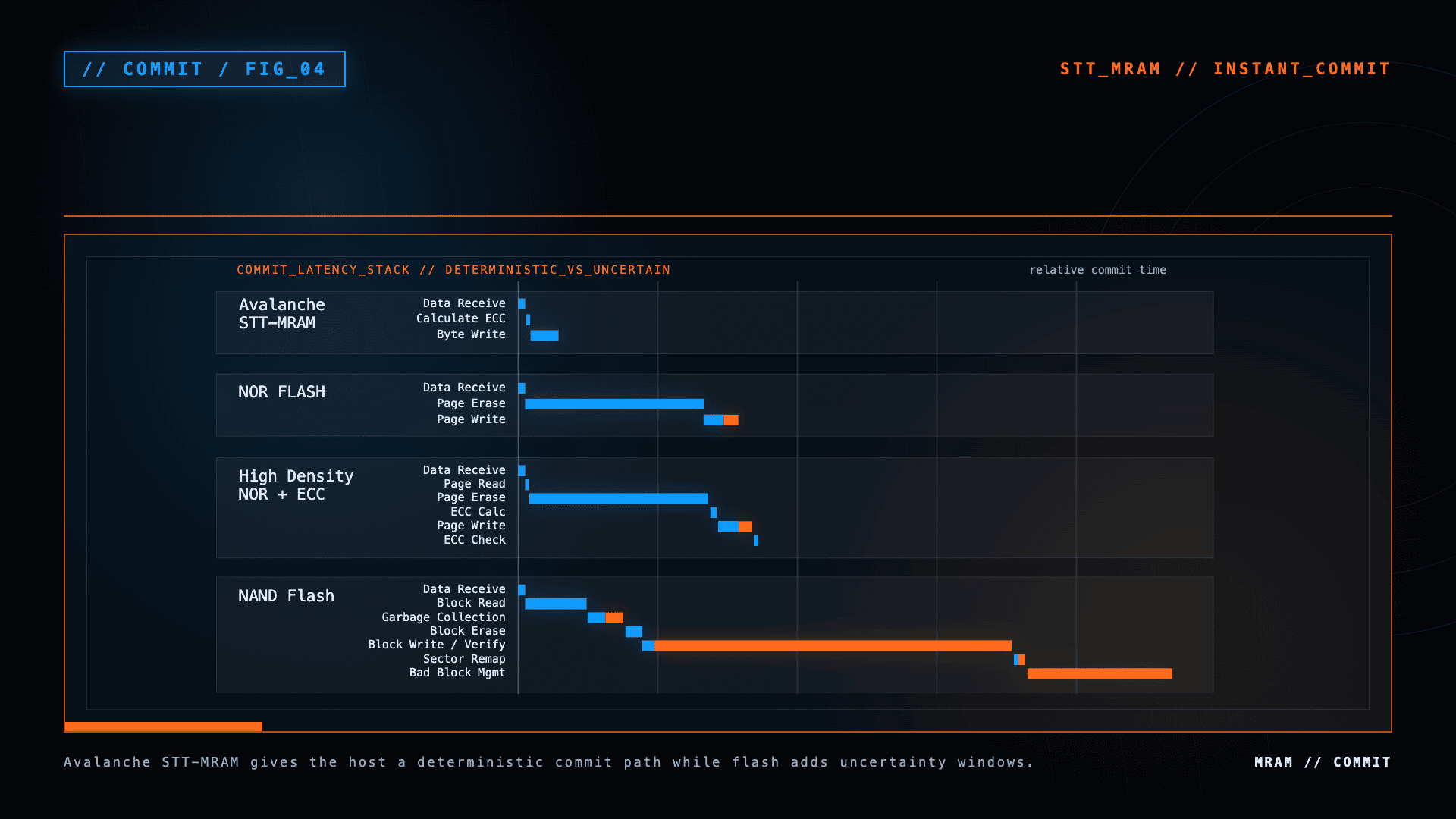 Timeline comparing deterministic Avalanche STT-MRAM commits with NOR, high-density NOR with ECC, and NAND flash commit paths.