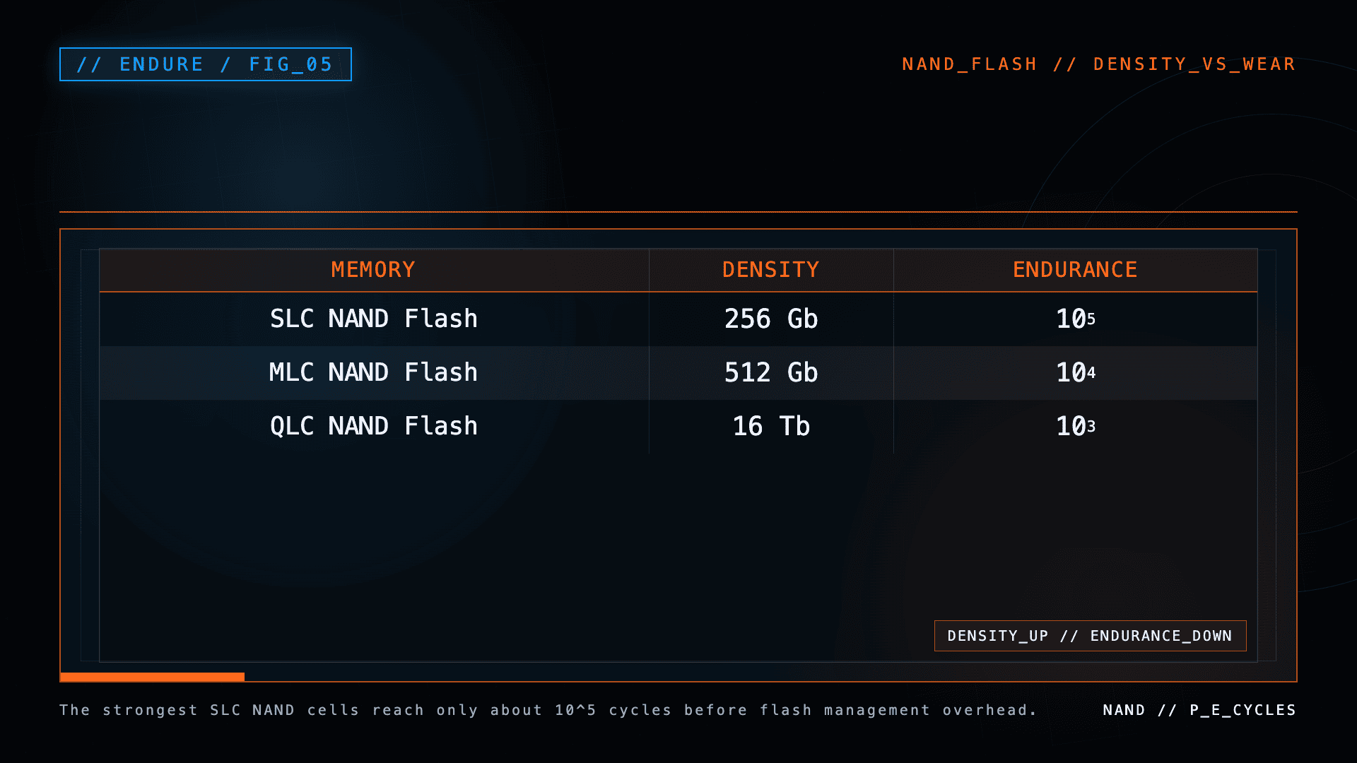 Table comparing SLC, MLC, and QLC NAND flash density and write endurance.