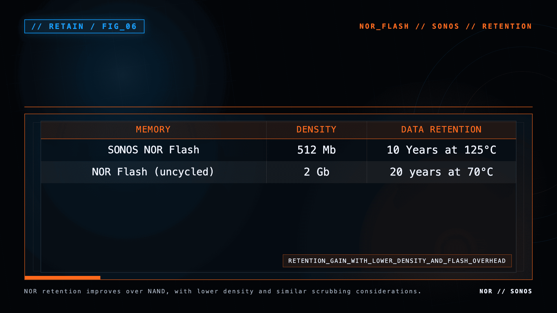Table comparing SONOS NOR flash and uncycled NOR flash density and data-retention performance.