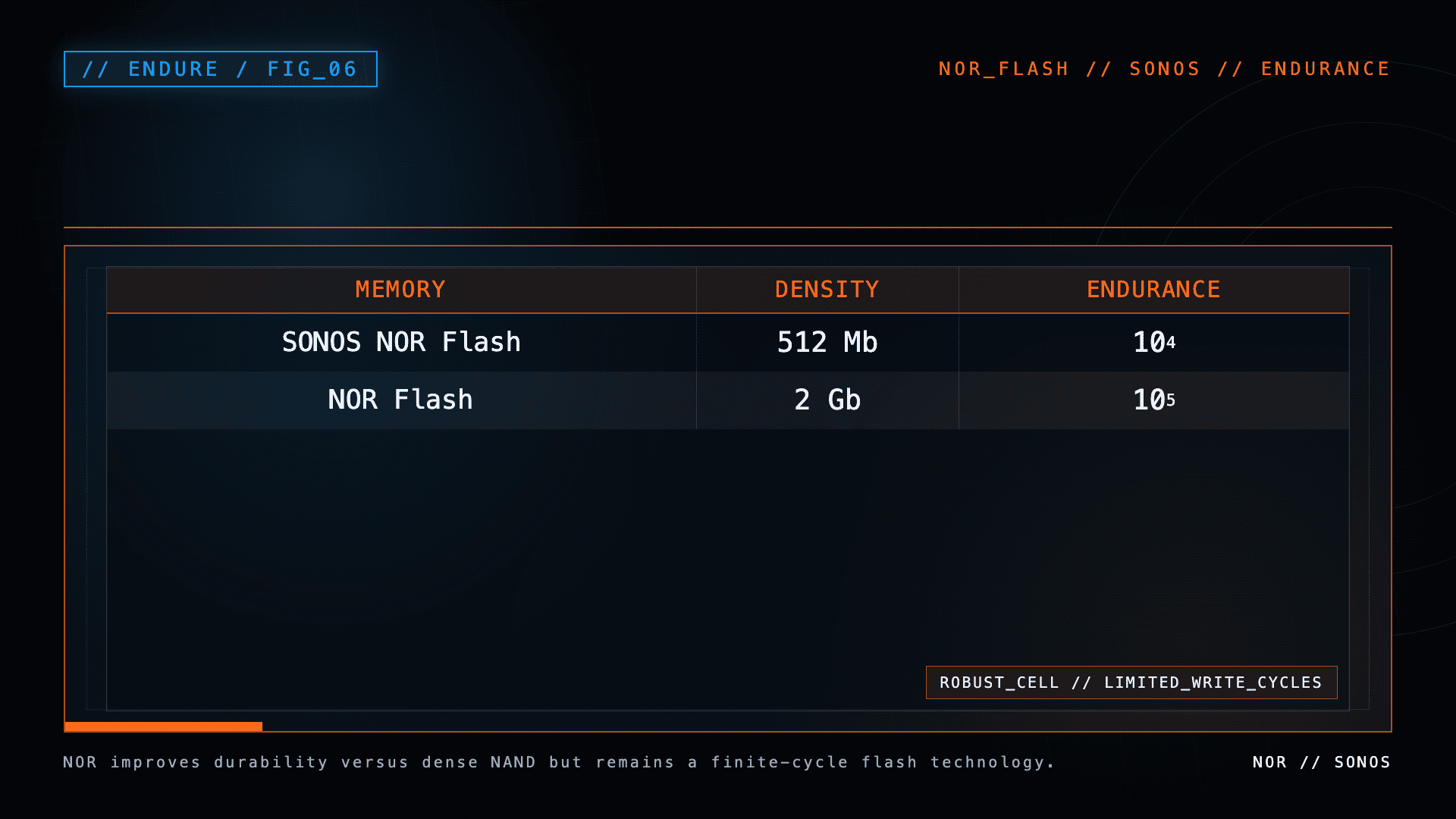 Table comparing SONOS NOR flash and NOR flash density and write endurance.