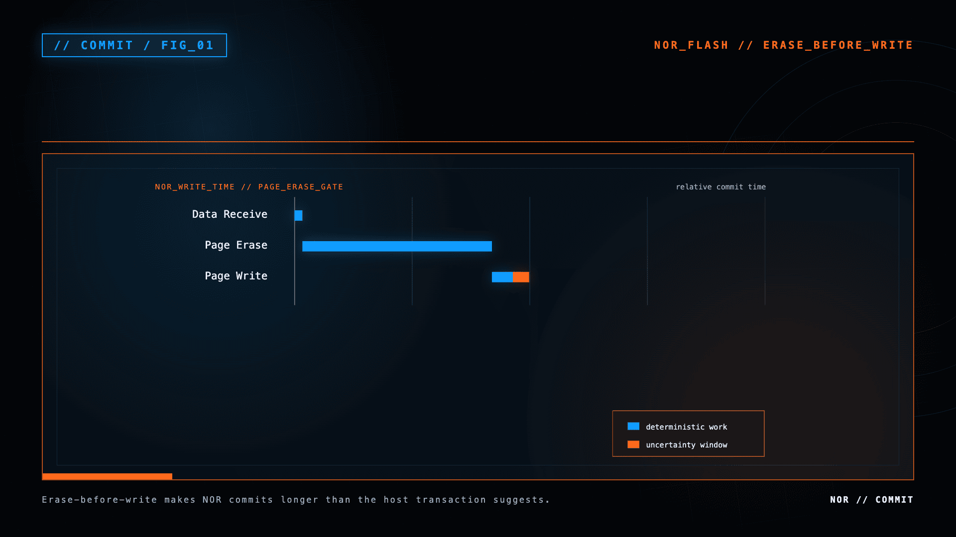 Timeline illustrating data receive, page erase, and page write stages for a NOR flash commit.