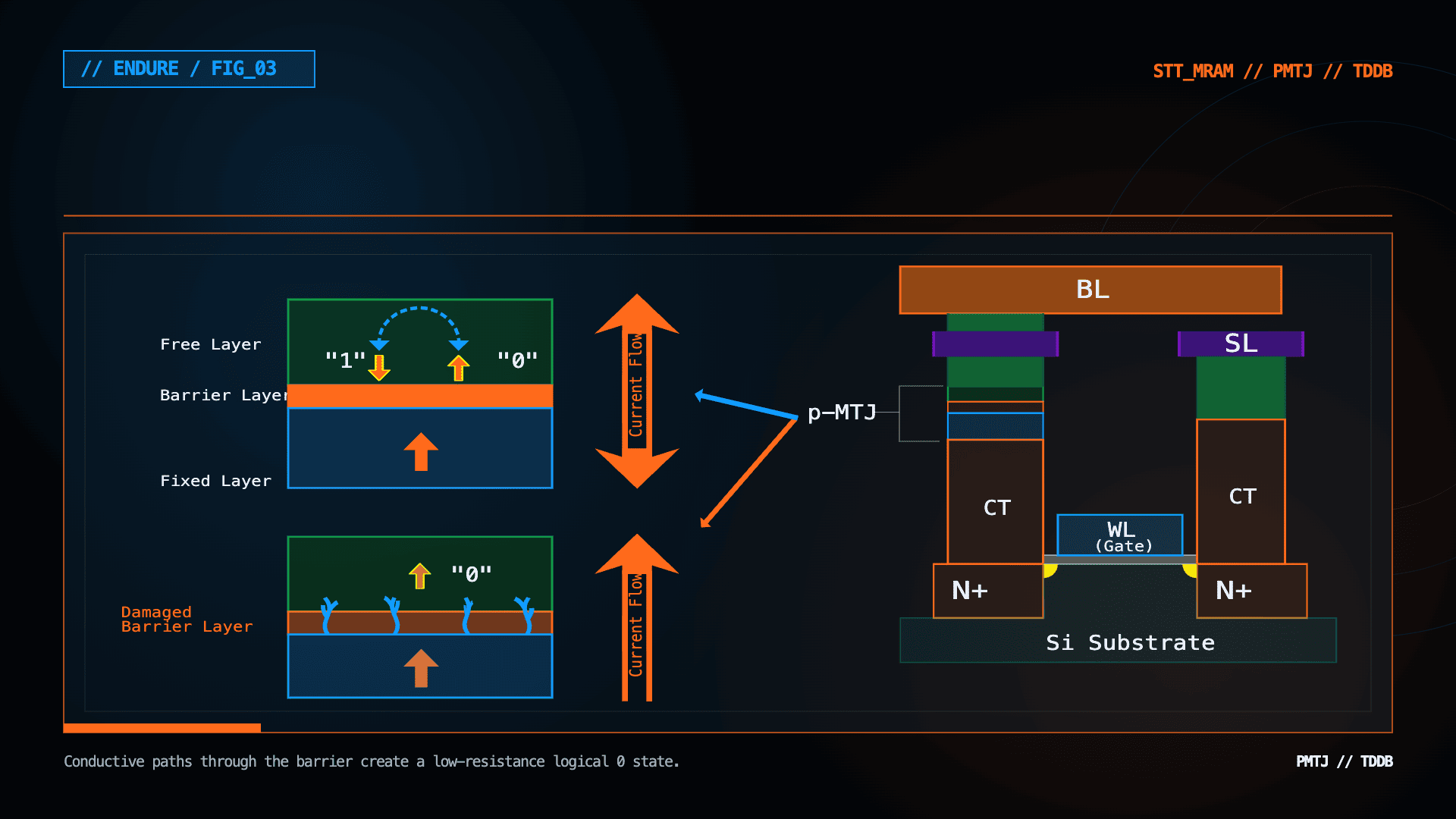 Diagram showing a perpendicular magnetic tunnel junction and time-dependent dielectric breakdown in an STT-MRAM cell.