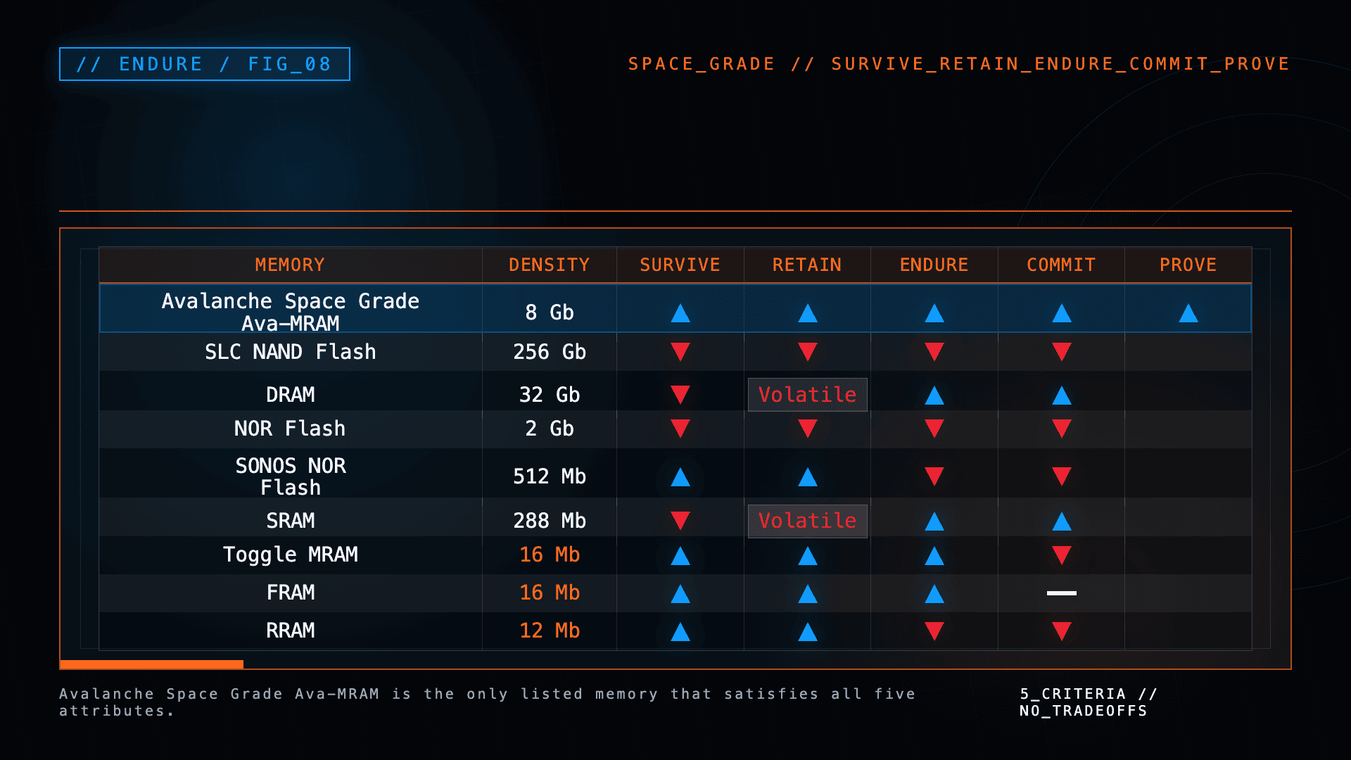Matrix comparing memory technologies across density and the five Space Grade attributes: Survive, Retain, Endure, Commit, and Prove.