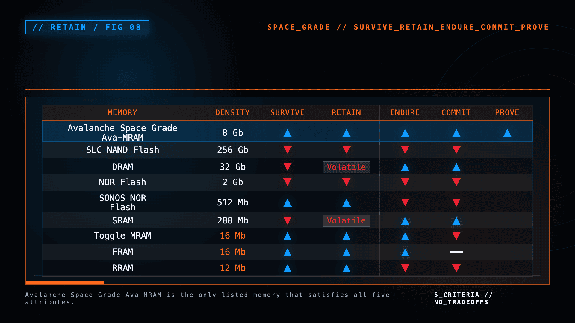 Matrix comparing memory technologies across density and the five Space Grade attributes: Survive, Retain, Endure, Commit, and Prove.
