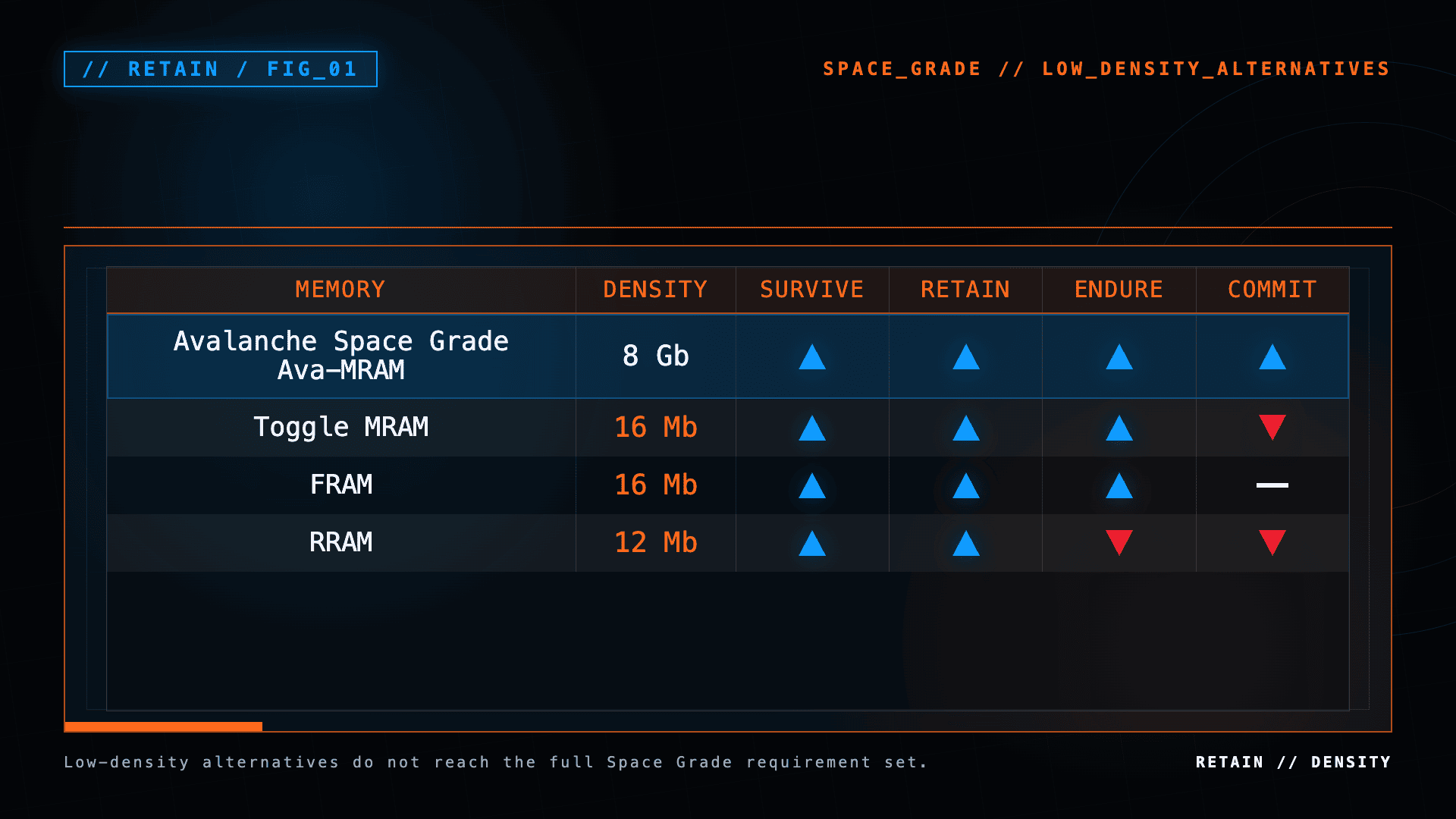 Table comparing Avalanche Space Grade Ava-MRAM, Toggle MRAM, FRAM, and RRAM by density and Space Grade attributes.