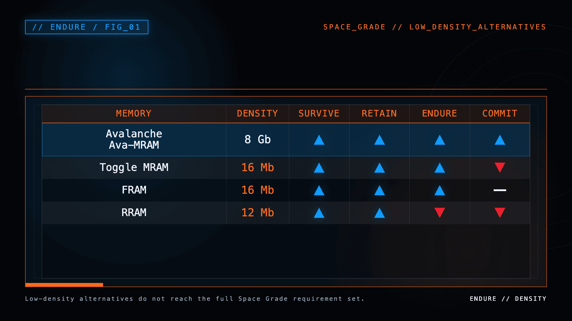 Table comparing Avalanche Ava-MRAM, Toggle MRAM, FRAM, and RRAM by density and Space Grade attributes.