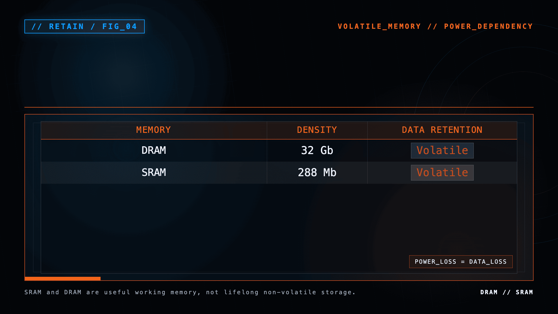 Table showing DRAM and SRAM densities and their volatile data-retention characteristics.