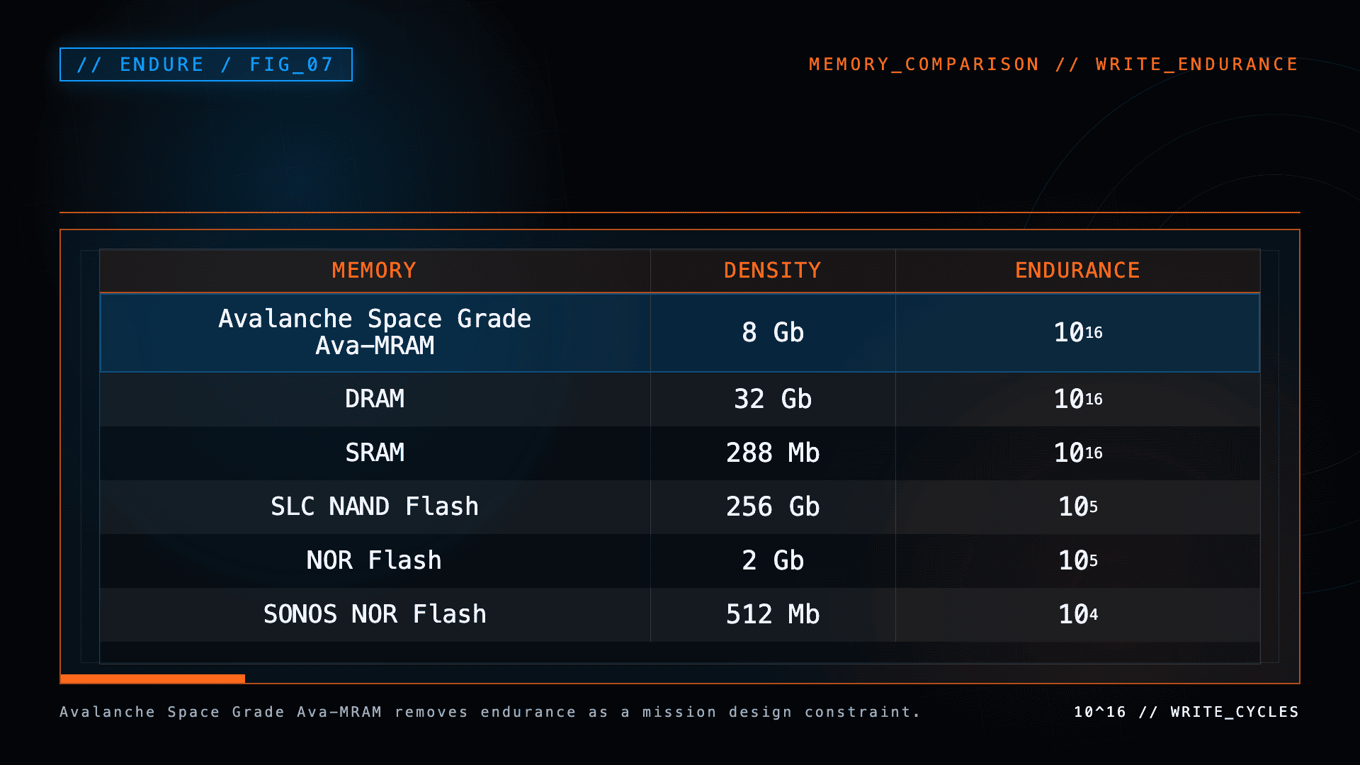 Table comparing Avalanche Space Grade Ava-MRAM, DRAM, SRAM, NAND flash, and NOR flash by density and write endurance.