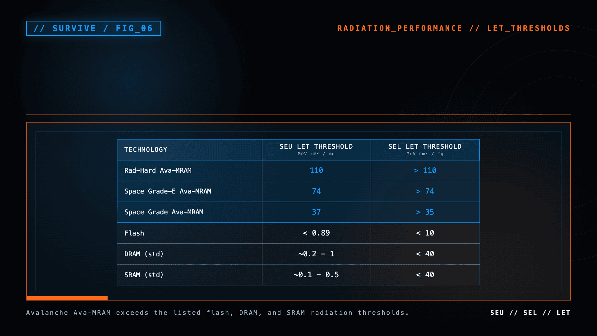 Table comparing radiation thresholds for Rad-Hard Ava-MRAM, Space Grade Ava-MRAM, flash, DRAM, and SRAM.