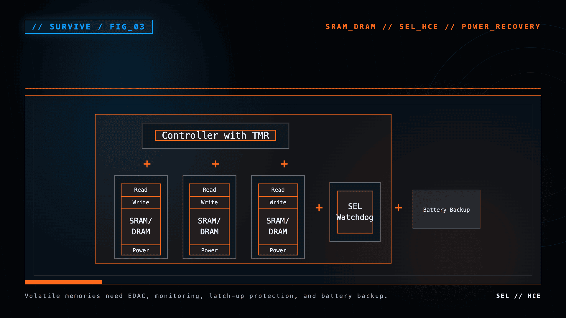 Diagram showing redundant volatile memory, error correction, latch-up monitoring, and battery backup required for SRAM and DRAM.